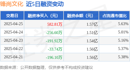 配资界网 锋尚文化：4月25日融资买入1934.03万元，融资融券余额1.57亿元